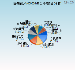 000526基金投资组合(持股)图