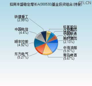 000530基金投资组合(持股)图