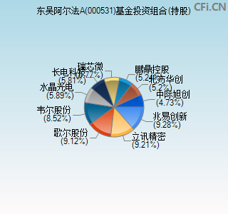 000531基金投资组合(持股)图