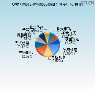 000549基金投资组合(持股)图