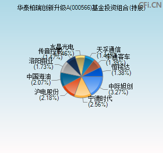 000566基金投资组合(持股)图