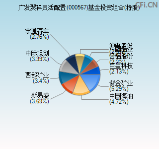 000567基金投资组合(持股)图