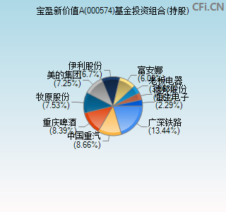 000574基金投资组合(持股)图