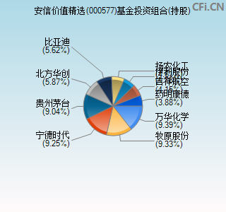 000577基金投资组合(持股)图