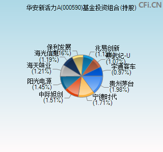 000590基金投资组合(持股)图