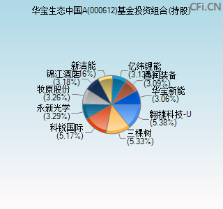 000612基金投资组合(持股)图