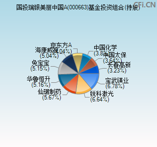 000663基金投资组合(持股)图