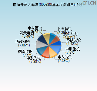 000690基金投资组合(持股)图