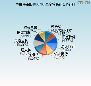 000706基金投资组合(持股)图