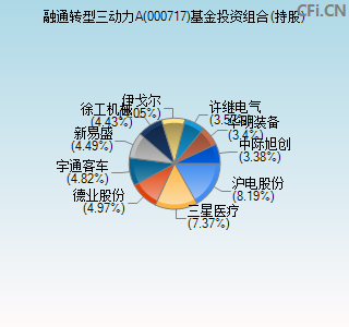 000717基金投资组合(持股)图