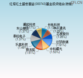 000743基金投资组合(持股)图