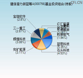 000756基金投资组合(持股)图