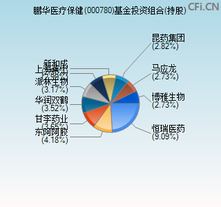 000780基金投资组合(持股)图