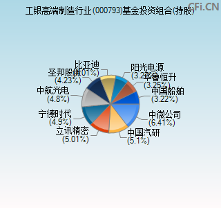 000793基金投资组合(持股)图