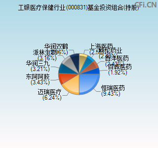 000831基金投资组合(持股)图