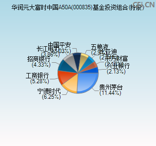 000835基金投资组合(持股)图