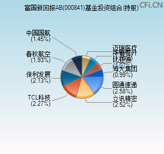 000841基金投资组合(持股)图