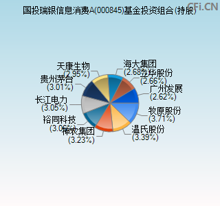 000845基金投资组合(持股)图