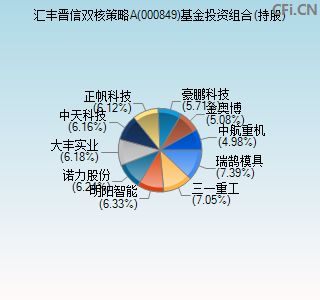 000849基金投资组合(持股)图