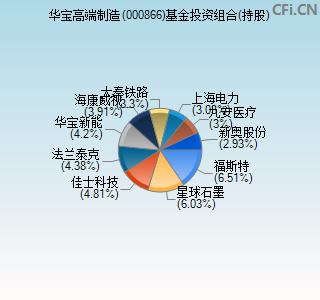 000866基金投资组合(持股)图