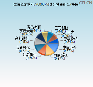 000875基金投资组合(持股)图