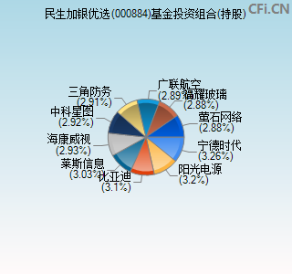 000884基金投资组合(持股)图