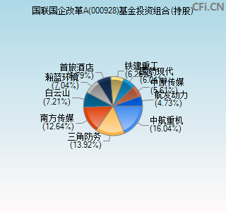 000928基金投资组合(持股)图