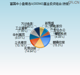 000940基金投资组合(持股)图