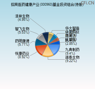 000960基金投资组合(持股)图