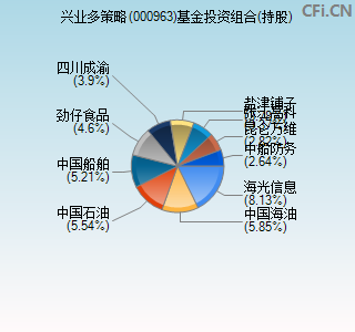 000963基金投资组合(持股)图