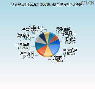 000967基金投资组合(持股)图