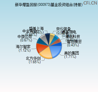 000973基金投资组合(持股)图