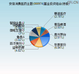 000974基金投资组合(持股)图
