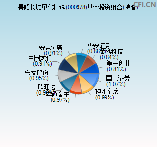 000978基金投资组合(持股)图