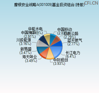 001009基金投资组合(持股)图