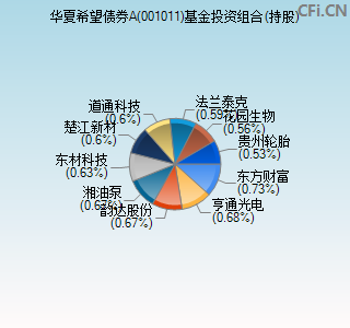 001011基金投资组合(持股)图