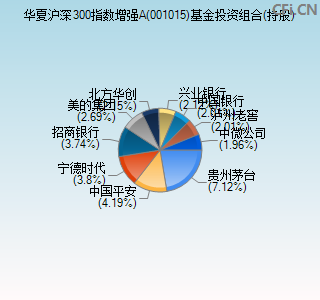 001015基金投资组合(持股)图