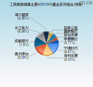 001043基金投资组合(持股)图