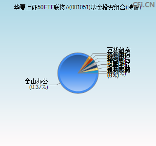 001051基金投资组合(持股)图