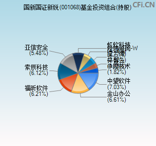 001068基金投资组合(持股)图