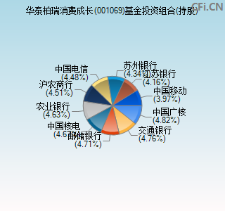 001069基金投资组合(持股)图