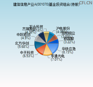 001070基金投资组合(持股)图