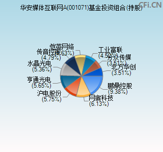 001071基金投资组合(持股)图