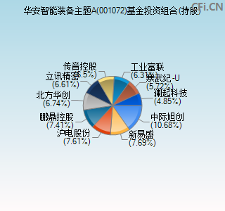 001072基金投资组合(持股)图