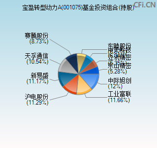 001075基金投资组合(持股)图