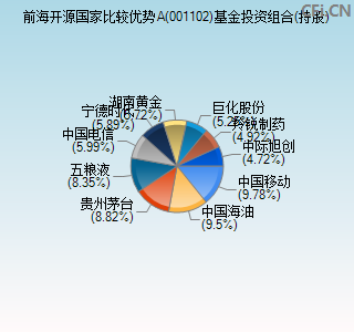 001102基金投资组合(持股)图