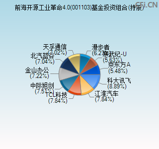 001103基金投资组合(持股)图