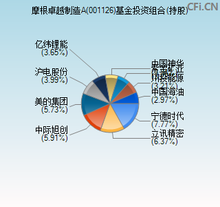 001126基金投资组合(持股)图