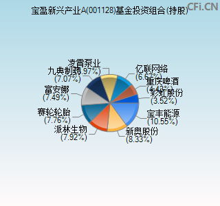 001128基金投资组合(持股)图