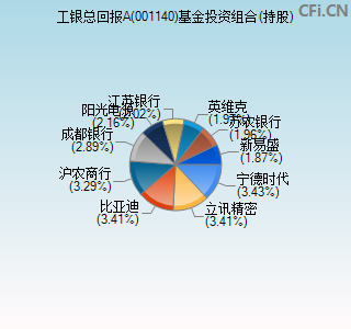 001140基金投资组合(持股)图